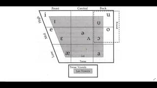 How to use an IPA Vowel Chart to Classify the Vowel Sounds of American English