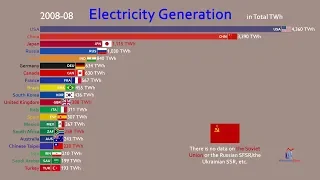 Top 20 Country by Total Electricity Generation (1973-2018)