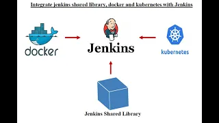 Jenkins Shared Library | Re-usability in Jenkins Pipeline | Maven | Docker | K8s | Jenkins Beginners