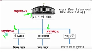 2021 Polity Science : संसद (Parliament) | Polity GK | Indian Constitution Quiz | राज्यसभा | लोकसभा