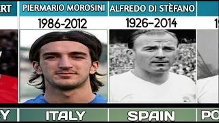 Years of death and Homeland of famous football players #2024 #maradona #football #uefa #fifa #cr7