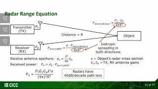 CICC EDUCATIONAL SESSION - Fundamentals of Modern mmW Radars - Brian Ginsburg, Texas Instruments