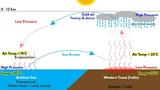 Southwest Monsoon in India | Formation, Mechanism explained | for UPSC, IAS, CDS, NDA, SSC CGL