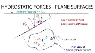 Introductory Fluid Mechanics L5 p3 - Hydrostatic Forces on Plane Surfaces - Force Magnitude