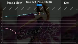 Taylor Swift - Personal Hot 100 Chart History (2006-2022)