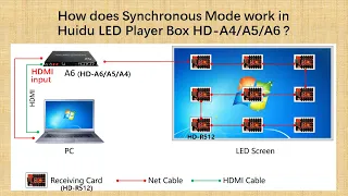 How Does Synchronous mode Work in Huidu LED Player Box HD A4 A5 A6