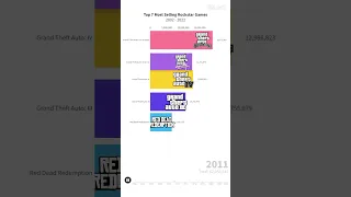 TOP 7 Most selling ROCKSTAR games over the years! (2002-2022)