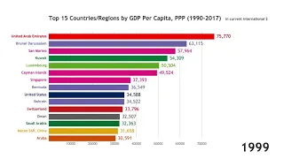 Top 15 Countries/Regions by GDP Per Capita, PPP (1990-2017)