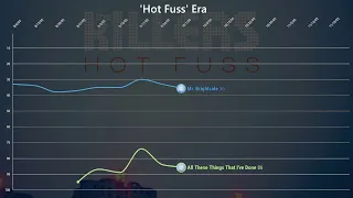 The Killers - BILLBOARD HOT 100 Chart History (2004 - 2012)