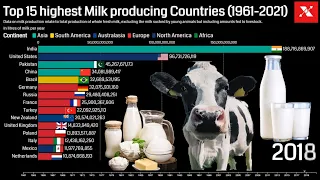 Top Milk producing Countries in the World (1961-2021) - Highest producer of Milk every year