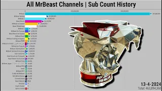 All MrBeast Channels | Subscriber Count History (2011-2024)