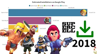 Most Popular Supercell Android Games (2013-2021)