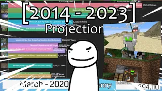 Dream Most Viewed Videos [2014 - 2023] Projections