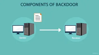 What Is Backdoor ? Introduction ￼