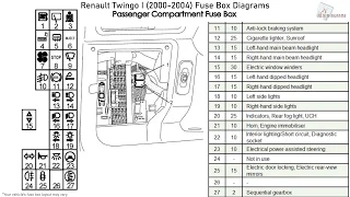 Renault Twingo I (2000-2004) Fuse Box Diagrams