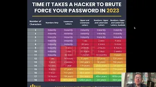 Time It Takes A Hacker To Brute Force Your Password in 2023