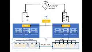 vSan stretched cluster