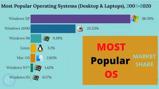 Most Popular Operating System by Market Share (2003 2020) ||  Most used OS