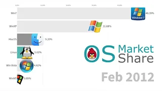 Most Popular Operating Systems, 2003 - 2019