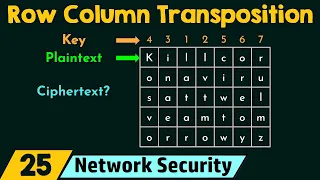 Row Column Transposition Ciphering Technique