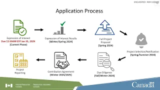 Energy Innovation Program: Smart Grid Regulatory Innovation Capacity Building Expression of Interest