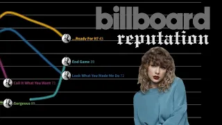 reputation - Taylor Swift | Billboard Hot 100 Chart History (2017-2018)