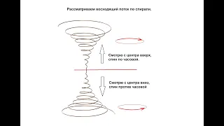 Где левый правый спин на соленоиде.