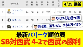 【4月29日】最新パリーグ順位表 〜SB対西武4-2で西武の勝利〜