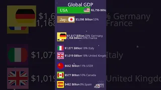 Global GDP from different countries #shorts