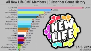 All New Life SMP Members | Subscriber Count History (2007-2023)