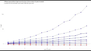 Why the stock market is not like going to a casino: an example with 25 years of data