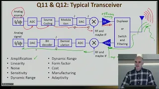 Primer on RF Design | Week 1.12 - A Typical Transceiver | Purdue University