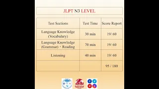 ✍ JLPT Test Sections (Test Time) & Scoring Section (Score Report)
