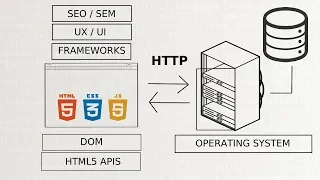 Beyond HTML, CSS and Javascript