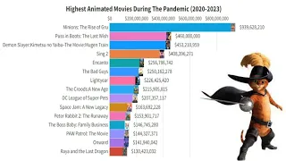 Highest Grossing Animated Films During the Pandemic (2020-2023)