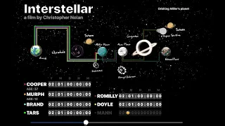 Interstellar Timeline Information Visualisation