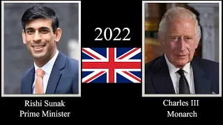 British Monarchs and Prime Ministers(1721-2022)