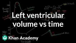 Left ventricular volume vs. time | Circulatory system physiology | NCLEX-RN | Khan Academy