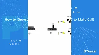 How to Choose the Specific GSM Port on TG to Make Calls - PBX Account Trunk Solution