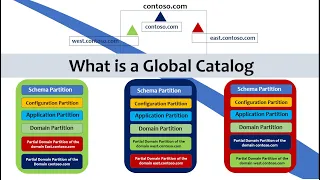 What is Global Catalog - Active Directory Global Catalog #activedirectory #windows #ipl2024