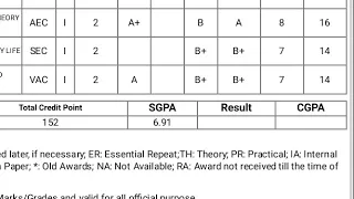 DUSOL Sem -1 result Bcom hons and ba hons 2023 Out Now