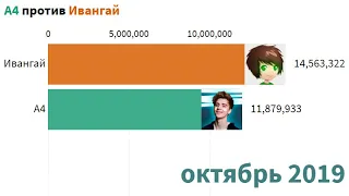 А4 против Ивангай - Гонка Подписчиков -История Количества Подписчиков -Sub Count History (2013-2020)