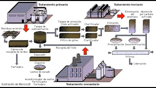 Tipos de tratamientos de aguas residuales