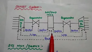 SONET / SDH Network - SONET Frame - Optical Interfaces