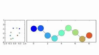 Period doubling with 9 oscillators.