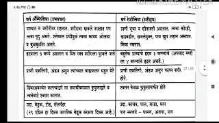 #samanyavidnyan #stateboardvidnyan #mpscscience #psi_sti_aso_science #policebharti#cleark_part2