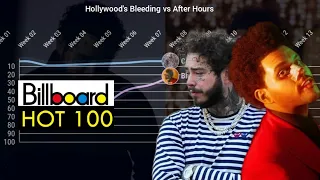 Hollywood's Bleeding vs After Hours: Billboard Hot 100 - Chart History (Era Battle)