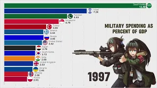 Largest Military Spending as % of GDP | Major countries only