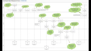 Mapping a current-state process to identify improvement, digital and automation opportunities.