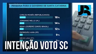 Carlos Moisés, do Republicanos, lidera intenções de voto para o governo de SC